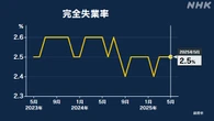 5月の完全失業率 2.5％ 前月と変わらず横ばい