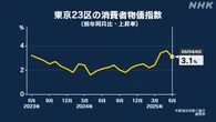 東京23区 6月の消費者物価指数 前年同月比3.1％上昇