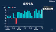 日本の経常収支 7月では過去最大 3兆1930億円の黒字 財務省