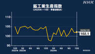 12月の鉱工業生産指数 前月を0.3％上回る 2か月ぶり上昇