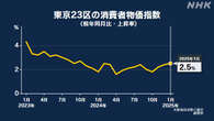 東京23区 1月の消費者物価指数 去年同月より2.5％上昇