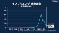 インフルエンザ患者数 前週から減少も“今後B型流行の可能性”