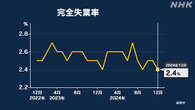 完全失業率 12月は2.4％ 去年1年間の平均は2.5％ いずれも改善