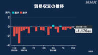 11月の貿易収支 1176億円の赤字 赤字は5か月連続 財務省