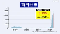 百日せき 1週間の患者数3399人 前週より減少も引き続き高水準