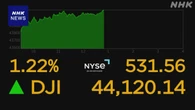NY市場 ダウ平均株価 先週末と比べ一時500ドル超値上がり