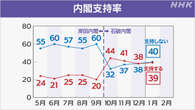 石破内閣 支持39％ 不支持40％ 能登半島地震 取り組み評価は