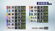 政党支持率「特に支持している政党はない」37.8％ NHK世論調査