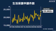 5月の生活保護申請件数 全国で2万3952件 2か月連続前年上回る