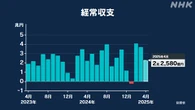 4月の経常収支 2兆2500億円余の黒字 4月としては過去最大