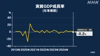 1-3月のGDP 年率換算マイナス0.2％ 速報値から上方修正