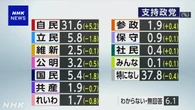 政党支持率「支持政党なし」37.8％ 自民の支持率が上昇