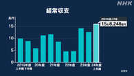 上半期の経常収支 15兆8248億円黒字 年度の半期で過去最大に