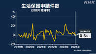 1月の生活保護申請 全国で2万件余 13か月連続で前年上回る