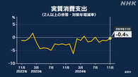 11月家計調査 消費金額は4か月連続で減少