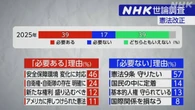 憲法「改正が必要」39％「改正は必要なし」17％ NHK世論調査