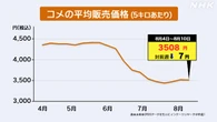 コメ平均価格 前週比7円値下がり 5キロ3508円 値下がり3週ぶり
