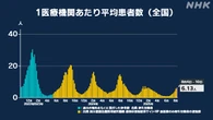 新型コロナウイルス 1医療機関あたり平均患者数 8週連続で増加