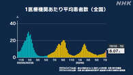 新型コロナ 1医療機関当たり平均患者数 8.07人 9週連続増加