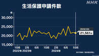 去年10月の生活保護申請 2万1561件 4か月連続で前年同月上回る