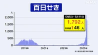 百日せき患者数 5月11日までの1週間1792人 流行続く