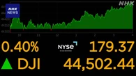 NY株式市場 S＆P500 2日連続で最高値更新