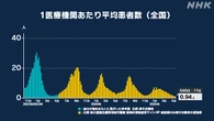 新型コロナ 全国の1医療機関当たり平均患者数 1人を下回る
