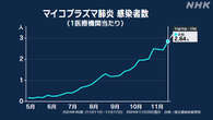 マイコプラズマ肺炎の患者数 過去最多を更新 1医療機関2.84人