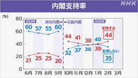 石破内閣支持率 5ポイント上がり44％ 首脳会談で日米関係は