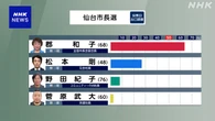 仙台市長選挙 現職の郡和子氏 3回目の当選確実 新人抑え