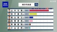 横浜市長選挙 現職の山中竹春氏の2回目の当選確実 新人抑え