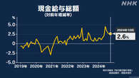 10月の実質賃金 物価上昇で前年同月と同水準 給与総額＋2.6％