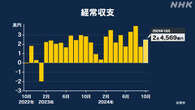 10月の経常収支 2兆4569億円の黒字 21か月連続で黒字