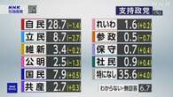 政党支持率「支持なし」35.6％ 自民は若い年代で低くなる傾向