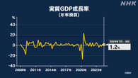 7～9月GDP改定値 実質伸び率 年率換算でプラス1.2％に上方修正