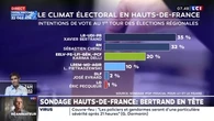 Sondage Hauts-de-France: Bertrand en tête