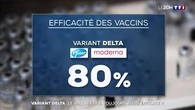Covid-19 : quelle est l’efficacité des vaccins face au variant Delta ?