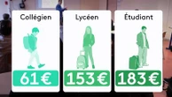Budget 2026 : maladies longue durée, frais de scolarité… Ces coups de pouce bientôt rabotés