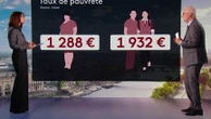 Budget 2026 : le taux de pauvreté en France à son plus haut depuis 30 ans