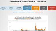 Il bollettino settimanale in Lombardia: calano i ricoveri, registrate altre 165 morti