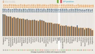 Innovazione: l'Italia al 31° posto su 49. Il nodo di investimenti e istruzione