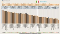 Innovazione: l'Italia al 31° posto su 49. Il nodo di investimenti e istruzione