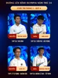Nam sinh được mệnh danh là "anh em thất lạc" của HIEUTHUHAI giành chiến thắng Olympia, suốt chương trình chỉ có 1 biểu cảm duy nhất