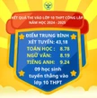Ngôi trường "đỉnh nóc kịch trần" đang hot: Điểm thi vào 10 trung bình là 43,18 điểm, vượt cả điểm chuẩn 3 trường cao nhất thủ đô