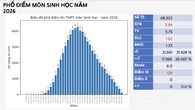 Hơn 20.000 thí sinh đạt điểm dưới trung bình môn Sinh học