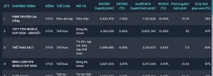 Xem phim Việt rating cao nhất cả nước mà lú quá: Thật giả khó đoán, đến diễn viên cũng gài bẫy khán giả