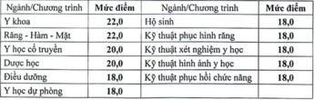 Bộ GD&ĐT công bố điểm sàn khối ngành sức khỏe 2026, Y khoa cao nhất 22