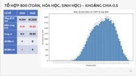 Dự báo điểm chuẩn đại học 2026: Khối B00 có thể tăng 2 điểm