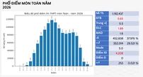 Phổ điểm môn Toán tốt nghiệp THPT 2026: Điểm 10 gấp hơn 8 lần năm trước