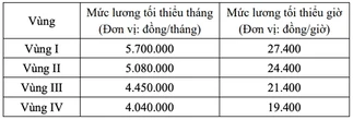 Bộ Nội vụ đề xuất tăng lương tối thiểu 7,8% từ 1/1/2027